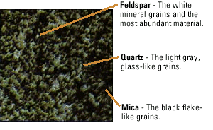 Diagram showing the elements in granite